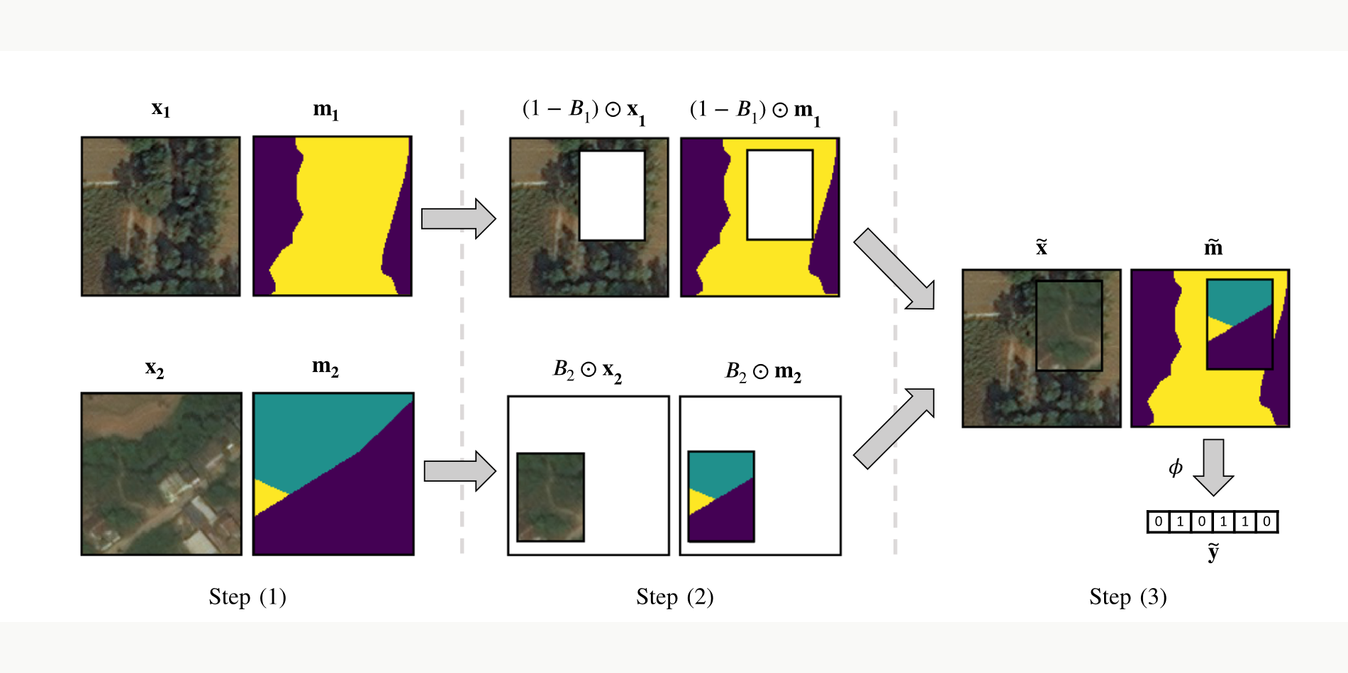 Figure for "A Label Propagation Strategy for CutMix in Multi-Label Remote Sensing Image Classification"