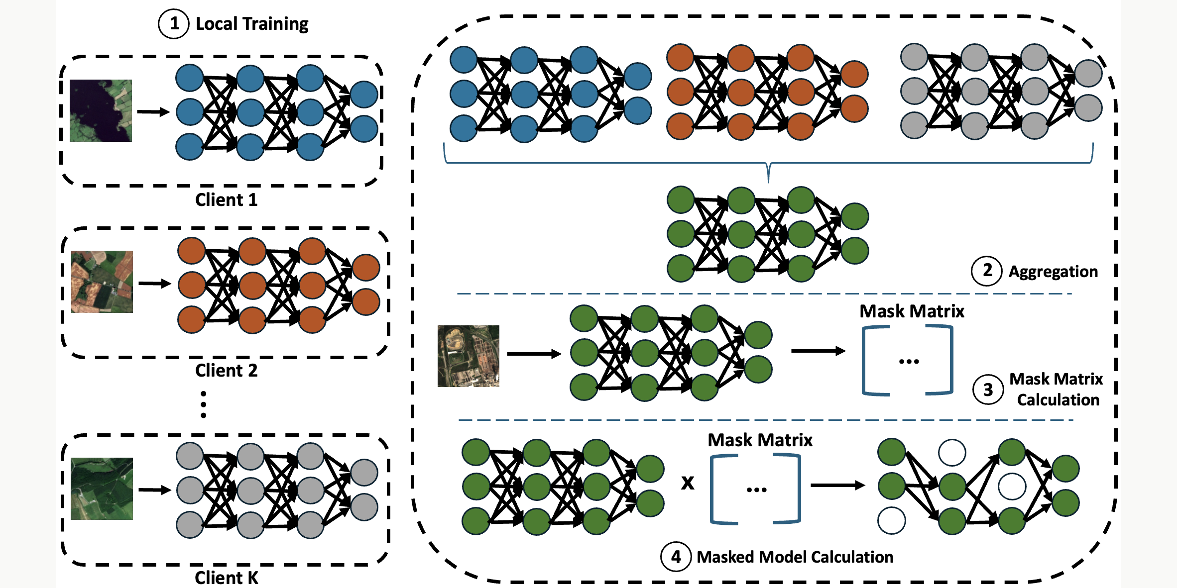 Figure for "FedX: Explanation-Guided Pruning for Communication-Efficient Federated Learning in Remote Sensing"