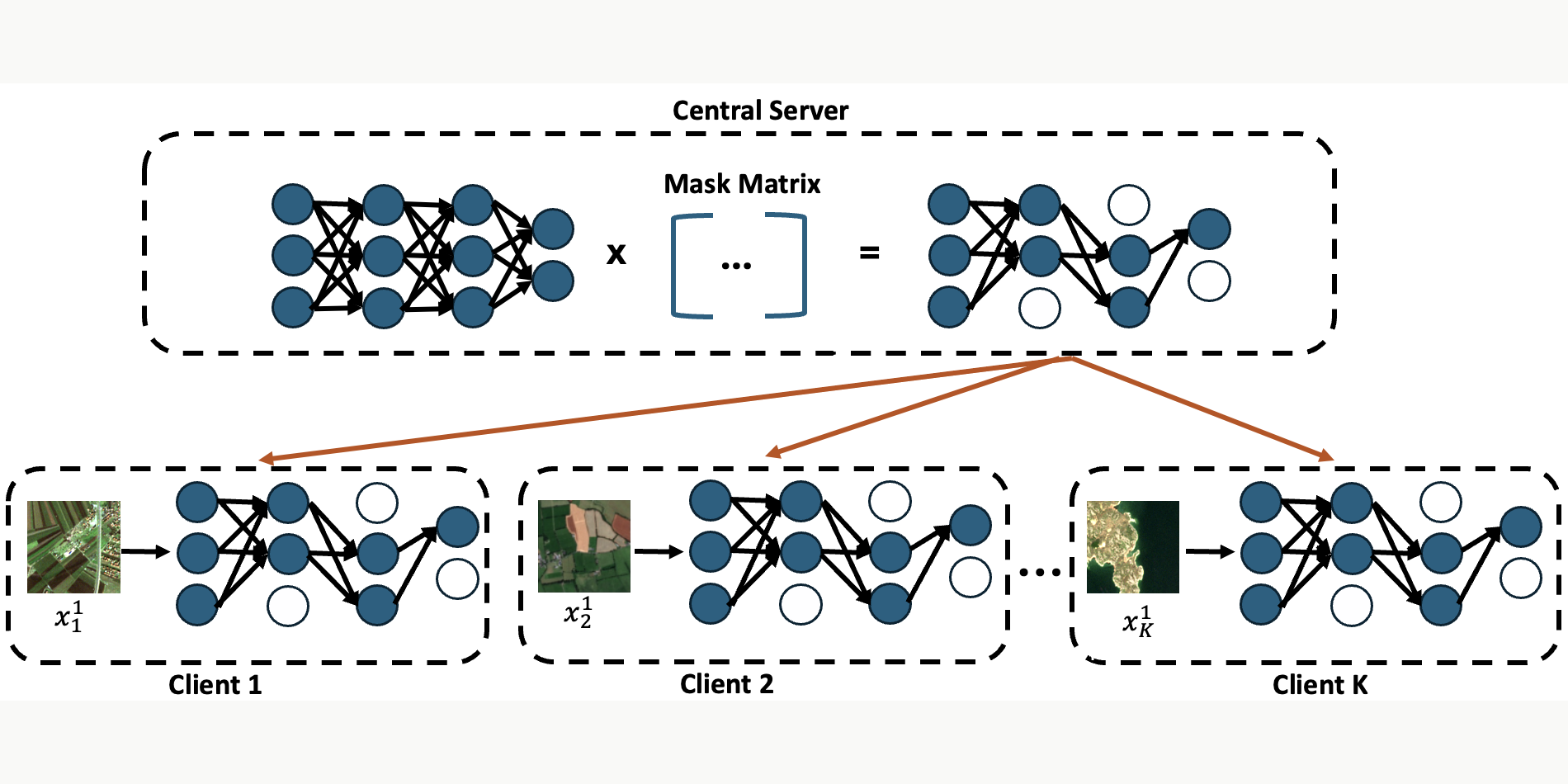 Figure for "Communication-Efficient Federated Learning Based on Explanation-Guided Pruning for Remote Sensing Image Classification"